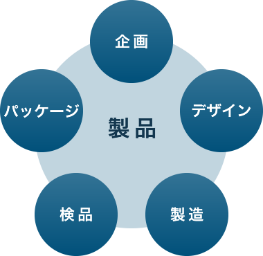 60年を超える信頼と技術